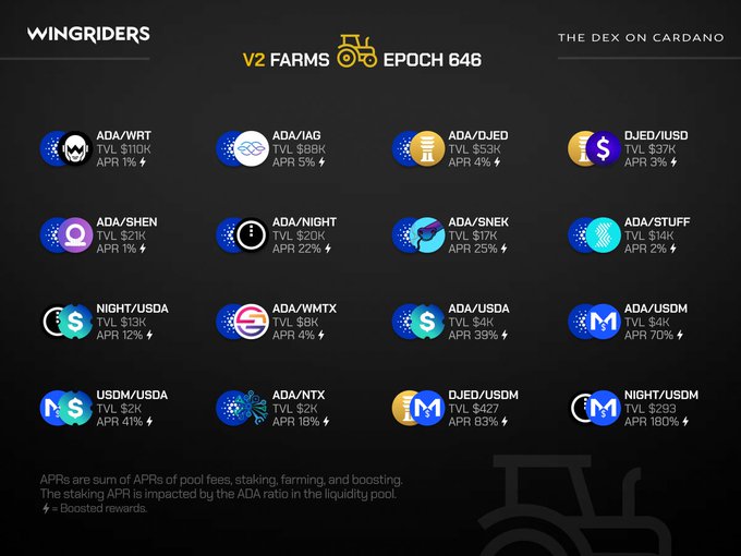 A Wingriders DEX dashboard on Cardano showing V2 Farms for Epoch 646, listing various liquidity pools with TVL and APR values such as ADA/WRT (1% APR), ADA/IAG (5% APR), NIGHT/USDM (180% APR), and DJED/USDM (83% APR).