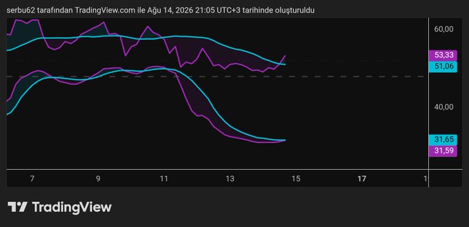 A TradingView chart of #SAP/USDT (Serbu62) on a 4-second timeframe shows two Bollinger Bands-like indicators with the upper pair (purple/cyan) near 53.33/51.06 and the lower pair at 31.65/31.59, illustrating a narrowing band setup referenced in the post.