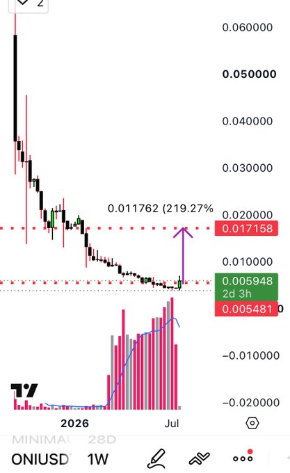 A TradingView candlestick chart for the $ONI token on a weekly timeframe shows a recent breakout above the 0.017158 resistance level, with a +219.27% gain label highlighted and an annotation arrow pointing to the price action following the "break, flip & fly" technical setup.