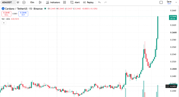 A TradingView candlestick chart for Cardano (ADA/USDT) on the Binance 15-minute timeframe, showing a sharp price increase with the current price at 0.2645.