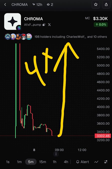 Trading chart for CHROMA token showing a steep price drop to $3.30K with yellow hand-drawn annotations indicating a pump.