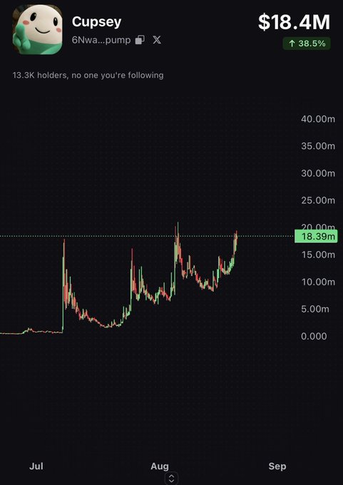 The image shows a cryptocurrency chart for "Cupsey" ($6Nwa...pump) with a current market cap of $18.4M, up 38.5%, displaying price volatility between July and September with 13.3K holders. The caption relates to Pump.fun's mascot, suggesting Cupsey—a token potentially tied to the platform—shows bullish momentum that could signal the mascot "is ready" for further attention.