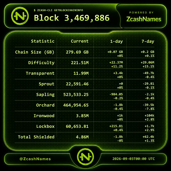 A Zcash blockchain statistics dashboard showing Block 3,469,846, with metrics like Chain Size (279.69 GB), Difficulty (221.51M), Sprout, Sapling, Orchard, and others, dated 2026-09-03T00:00 UTC, powered by ZcashNames.