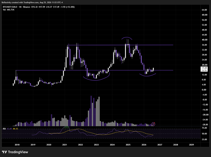 A TradingView monthly candle chart of BTC/USDT on Binance shows the price at $17.45 with a $445.73K volume, displaying a long-term technical pattern where two higher lows form a massive inverse head and shoulders formation—visually reinforcing the bullish claim that a cycle bottom has been confirmed and a major breakout above the $30-35K neckline is imminent.