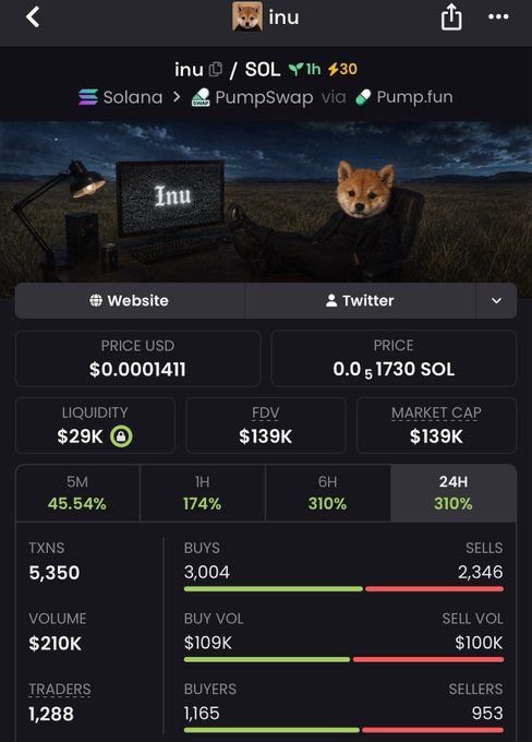 Token information page for 'inu' on Solana via PumpSwap via Pump.fun, showing price of $0.0001411, $139K market cap, and a 24H gain of 310%.