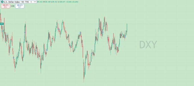 The image features an overlay of various charts, likely showing stock prices or other financial indicators such as the dollar index, gold, silver, and Bitcoin values over time. The focus is on the Dollar index, which has been consistently rising since 2008. This suggests that currency markets have been performing well in recent years, with gains being reflected in different asset classes like gold, silver, and Bitcoin. The post discusses how these indicators have contributed to a "buy everything" mentality during the past week, especially for U.S. Treasuries as they closed at record highs compared to other asset classes.