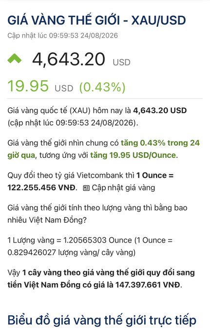 A Vietnamese gold price information page titled 'GIÁ VÀNG THẾ GIỚI - XAU/USD' updated 24/08/2026, showing gold at $4,643.20 USD (up 19.95 USD/0.43%), with 1 ounce equaling 122,255,456 VND and 1 lượng at 147,397,661 VND.