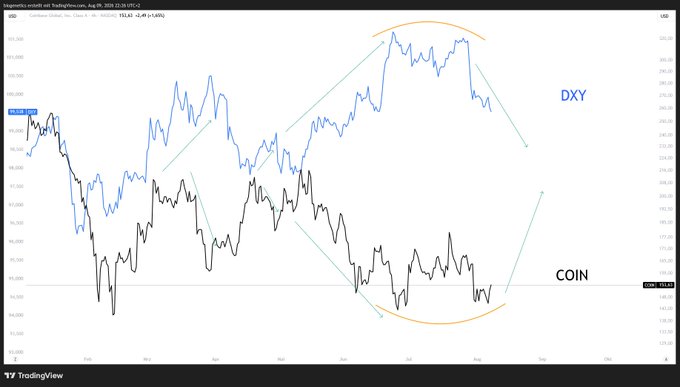 This chart displays the inverse relationship between the DXY (blue line) and COIN (black line) stock prices, as indicated by the contrasting directional arrows. The post's text "$COIN - $DXY I dont make the rules I show you the charts and you decide" reinforces that the image is a tool for the viewer to interpret the market's movement.