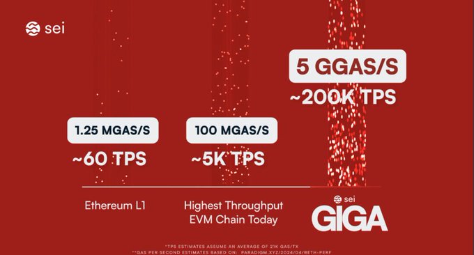 The image shows a red banner with three columns, each representing a different gas type (1.25 megas/s, 1.5 megas/s, and 5 megas/s) along with their respective energy transfer rates (5 Giga s, 200 K Tsps, and 5 K Tsps). The text on the image indicates that the gas transfer rate is currently at 5 Giga s, which means it's halfway between the two other gas types. This information can be helpful for understanding the current state of the gas transfer process or comparing different gas types in terms of their energy transfer rates.