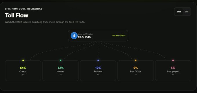 A dark-themed 'LIVE PROTOCOL MECHANICS' dashboard titled 'Toll Flow' shows a $0.72 USDC trade distributing fees: 64% to Creator, 12% to Holders, 10% to Protocol, 9% to Buys TOLLY, and 5% to Buys project.