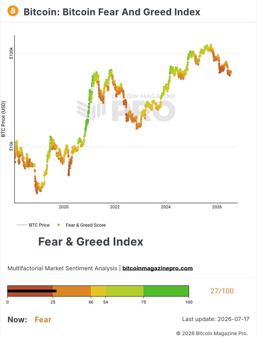 The image displays the Bitcoin Fear & Greed Index at 27/100, labeled as "Fear," with a price chart spanning from before 2020 to 2026 showing BTC Price ranging between $10k and $100k+ in USD. The current reading aligns with the post's claim that the index has shifted from "Extreme Fear" to "Fear," suggesting a modest improvement in market sentiment.