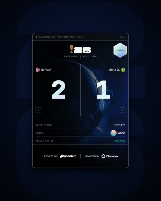 A dark-themed digital card displays a FIFA match result showing Norway defeating Brazil 2-1 in the World Cup Round of 26 on July 5, 2026, with the prediction market status marked as "COMPLETE" and "VERIFIED." The card features Phantom and Chainlink branding at the bottom, with "world" listed as the prediction market—directly illustrating the post's announcement of Norway's quarterfinal advancement.