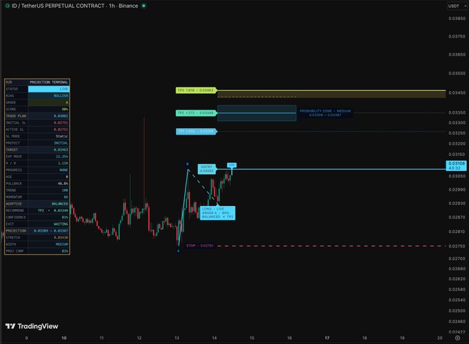A 1-hour Binance perpetual contract chart for the ID/TetherUS ($ID) pair showing price action around 0.02700-0.03400 USDT, with the post highlighting the $ID ticker amid displayed technical analysis tools, resistance levels, and a projected price target zone.
