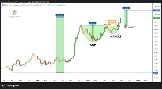 A TradingView chart for CryptoPatid (ZECUSDT) on Binance displays a classic 'Cup and Handle' technical analysis pattern forming, with a breakout identified near the neckline resistance.