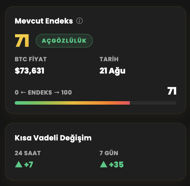 The image displays a cryptocurrency Fear and Greed Index widget showing a current score of 71, labeled "AÇGÖZLÜLÜK" (Greed in Turkish), with BTC priced at $73,631 as of August 21, along with a 24-hour increase of +7 and 7-day gain of +35, visually representing the index's rise into the Greed zone mentioned in the post.