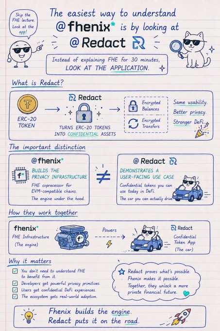 A hand-drawn infographic explaining that Redact, built on Fhenix's FHE privacy infrastructure, makes it easy to understand Fully Homomorphic Encryption by showcasing a real-world use case where ERC-20 tokens become confidential assets—positioning Fhenix as the "engine" and Redact as the "car" you can actually drive.