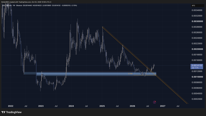 A TradingView chart of $SOLBTC on Binance shows the pair respecting a long-term descending trendline and bouncing off a horizontal support zone around 0.0014132, with the caption noting that after months of consolidation the level has been tapped and a long position is anticipated.