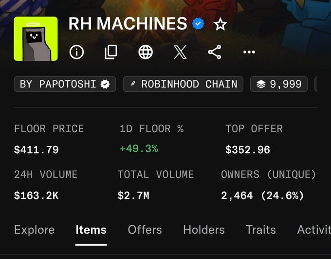 A screenshot of an NFT collection page titled 'RH MACHINES' by PAPOTOSHI on the ROBINHOOD CHAIN, showing a floor price of $411.79, a 1D floor increase of +49.3%, 24H volume of $163.2K, and 2,464 unique owners.