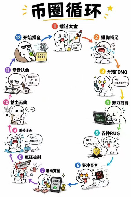 The image is a Chinese cartoon titled "币圈循环" (Crypto Circle Cycle) depicting a 12-step cycle that crypto investors commonly experience, with steps including: 1. 错过大金 (Missing the big gold), 2. 捶胸顿足 (Beating chest in regret), 3. 开始FOMO (Starting FOMO), 4. 努力扫链 (Diligently scanning chains), 5. 各种RUG (Various rugs), 6. 狂冲土狗 (Rushing into meme coins with "ALL IN!"), 7. 继续充值 (Continuing to deposit), 8. 疯狂被割 (Getting repeatedly scammed), 9. 叫苦连天 (Crying out in misery), 10. 枯坐无效 (Sitting helplessly), 11. 复盘认命 (Reviewing and accepting fate), 12. 开始摸鱼 (Starting to slack off with "今天不炒