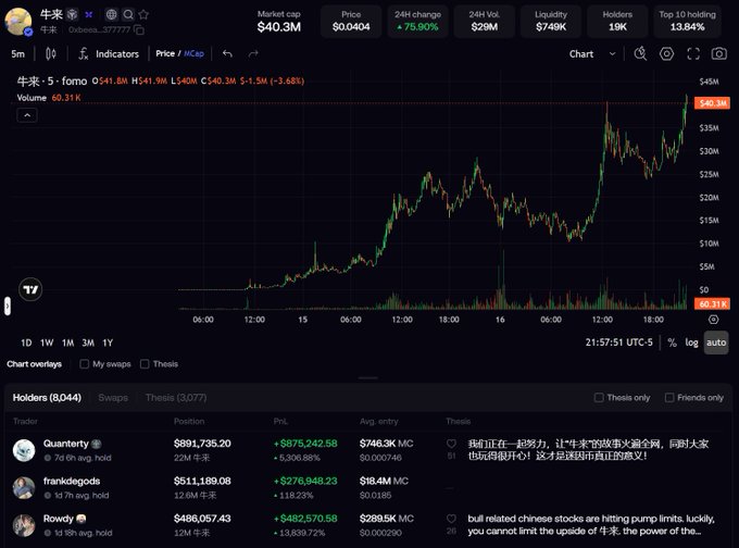 A GMX-style crypto trading chart for the 牛来 (NiúLái) memecoin showing a market cap of $40.3M, up 75.90% in 24 hours, with top holders and bullish Chinese-language commentary about the token.