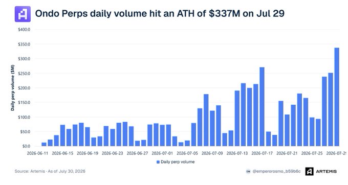 A bar chart titled 'Ondo Perps daily volume hit an ATH of $337M on Jul 29' showing daily perp volume in millions from June to July 2026, with the highest bar at the end reaching around $337M, credited to source Artemis as of July 30, 2026.