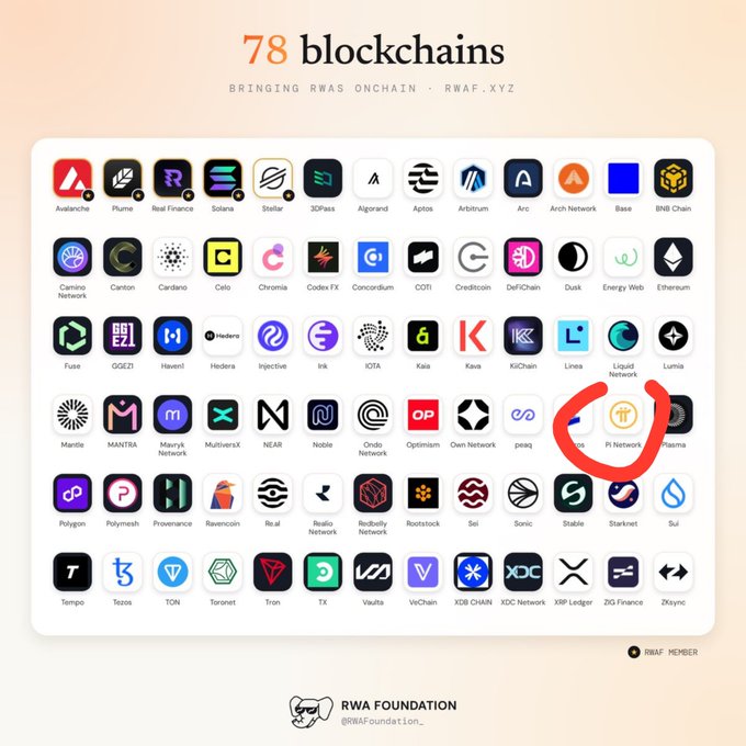 A grid showing 78 blockchains supporting RWAS, with Pi Network circled in red and the RWA Foundation logo at the bottom.