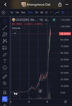 A cryptocurrency chart for the ZCAT/ZEC token pair on a trading platform, showing a sharp price spike on the 15-minute timeframe with a -2.69% decrease.