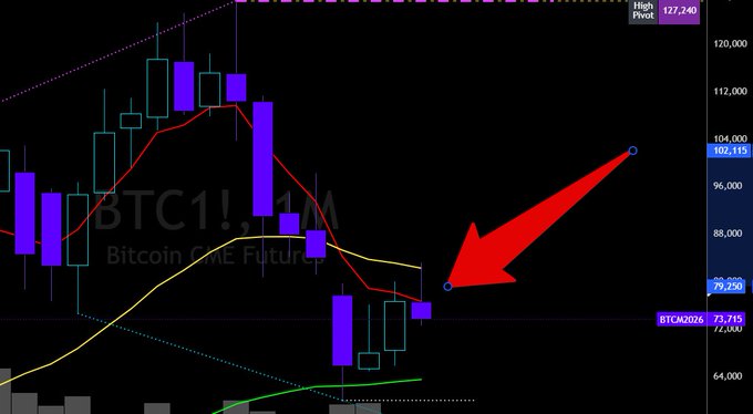The image shows a chart with a red arrow pointing at a specific point, potentially representing an extreme low or high price of Bitcoin. The text suggests that this could be indicative of Bitcoin having a very ugly month ahead as per the data displayed.