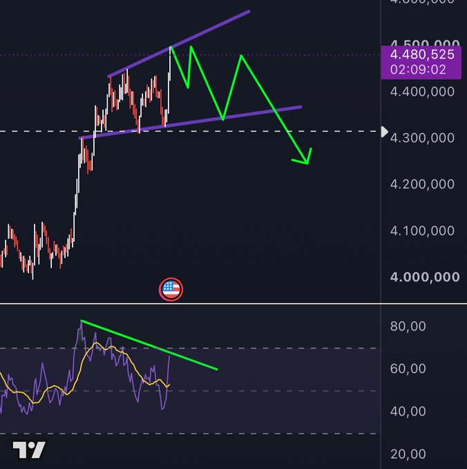 A financial chart showing price action near 4,480,525 with a rising wedge pattern highlighted in purple and a projected downward move indicated by green arrows, paired with an RSI indicator below showing a downward sloping trend line. The chart visually supports the post's warning about technical resistance despite the sharp rise driven by increased US bond purchases.