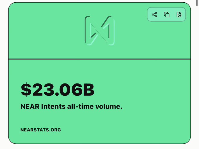 A green Nearstats.org infographic highlights a milestone of '$23.06B NEAR Intents all-time volume.'
