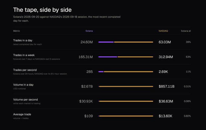 A chart titled 'The tape, side by side' comparing Solana's 2026-09-20 session against NASDAQ's 2026-09-18 session across metrics like trades per day, volume, and average trade.
