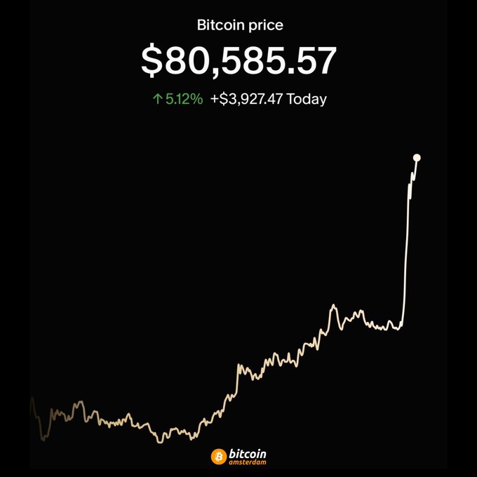A Bitcoin price chart displaying $80,585.57, up 5.12% (+$3,927.47) today, from Bitcoin Amsterdam, showing a dramatic upward spike on the right side.