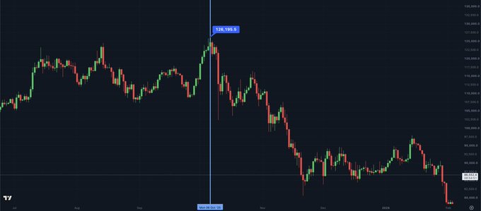 A TradingView candlestick chart of Bitcoin (BTC) showing the price reaching an all-time high of $126,199.4 on October 7, 2024, followed by a sharp decline to a current price of $62,089.1, illustrating the over 50% drawdown referenced in the post.