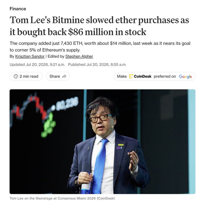 A CoinDesk news article titled "Tom Lee's Bitmine slowed ether purchases as it bought back $86 million in stock," dated July 20, 2026, featuring a photo of Tom Lee (with an "ETH" badge) speaking on the Mainstage at Consensus Miami 2026 against a backdrop of stock charts. The caption relates to the post's announcement that Bitmine added just 7,430 ETH (~$14 million) last week while shifting capital toward share buybacks.