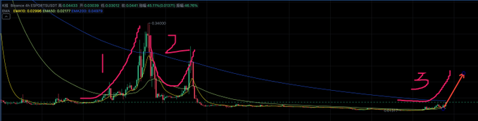 Cryptocurrency trading chart showing EMA crossovers with three numbered regions marked in red, showing price peaks around 0.04000 and a small breakout arrow on the right.