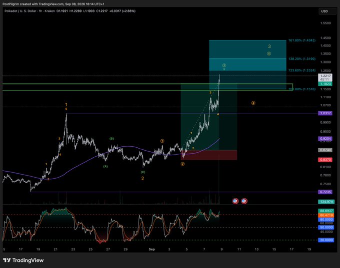 A TradingView chart for Polkadot / U.S. Dollar (DOTUSD) showing price action with Elliott Wave analysis, Fibonacci extensions at 123.60% and 138.20%, and technical indicators. Current price is 1.2217 USD with a +2.66% change.