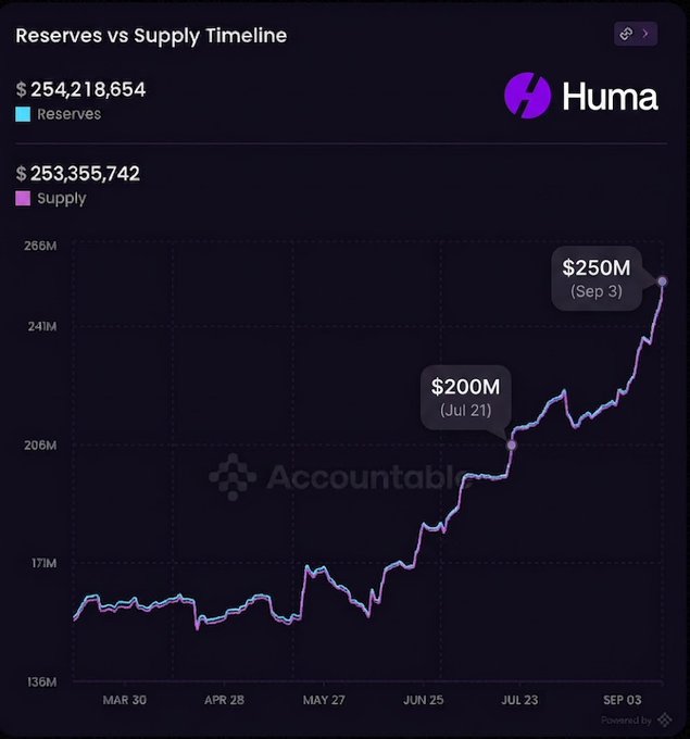 A financial chart titled 'Reserves vs Supply Timeline' for the Huma project shows reserves of $254,218,654 and supply of $253,355,742, with annotations marking $200M on Jul 21 and $250M on Sep 3 as the values trend upward, powered by Accountable.