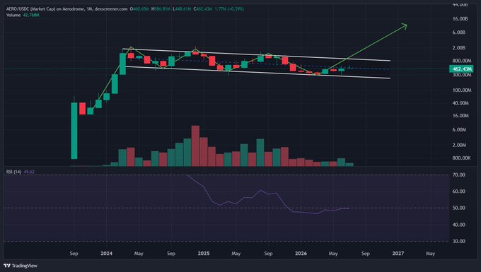 This TradingView chart displays AERO/USDT on Aerodrome's 1M timeframe, showing a descending channel pattern between roughly $0.77M and $0.40M with price currently at $452.43K, alongside volume bars and an RSI (14) reading of 49.62. The accompanying post's optimism is undermined by the visible chart, which shows a clear bearish downward channel with a death cross forming (blue line crossing below orange), suggesting the "bad" 4H price action is actually consistent with the broader monthly downtrend rather than a temporary dip.
