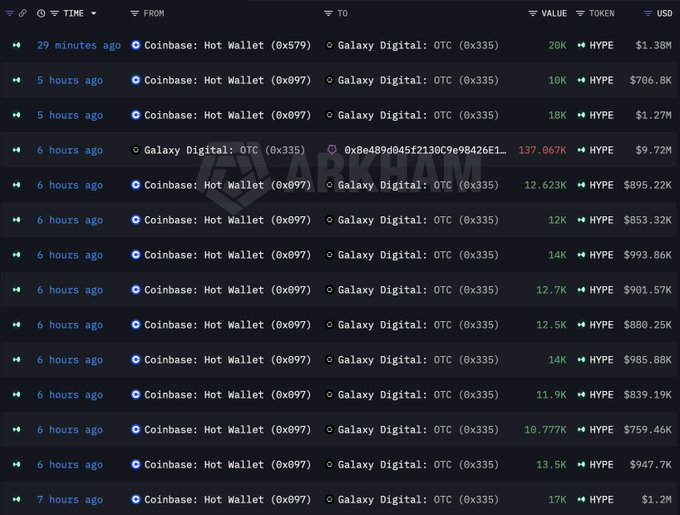 The image features a large grid of data that shows details about various wallets. Some of these wallets are labeled as "Galaxy Digital" or "Hot Wallet", indicating they might be related to cryptocurrencies like Bitcoin, Ethereum or others backed by the Galaxy Digital protocol. In particular, the image highlights a wallet named "Galaxy Digital" and another one labeled "Hot Wallet". The data reveals that the wallet "Galaxy Digital" has been consistently bought up by institutions, as evidenced by the chart's numbers such as "17,859" and "$12.62M", which represent the daily buying price. This information could be helpful for those considering investing or trading in cryptocurrencies.