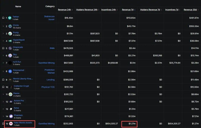 A revenue ranking table of blockchain protocols over 7 days, led by Tether ($113.65m), Circle ($45.77m), and Hyperliquid ($7.37m), with Free World Assets highlighted at rank 15 with $1.27m in 7-day revenue and $654,505.27 in incentives—underscoring the rapid emergence of on-chain TCG card-draw protocols alongside established heavyweights.
