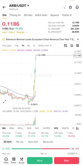 A cryptocurrency trading chart showing ARB/USDT (Arbitrum) priced at 0.1186 USDT with a 39.86% increase over 3,092.15, accompanied by a news headline about Ethereum Mainnet leading ecosystem chain revenue.