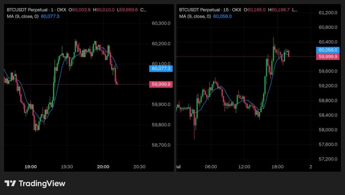 Two TradingView candlestick charts of BTCUSDT Perpetual on OKX are shown side-by-side, displaying the 1-minute timeframe with a moving average at 60,077.3 (closing price 60,002.8) and the 15-minute timeframe with the moving average at 60,056.0 (closing price 60,165.0). The charts illustrate BTC's recent volatile price action climbing to roughly 60,200 before pulling back near 59,900—reflecting the trader's plea of "Don't bart please $BTC," as the price pattern resembles a sharp, spike-driven "Bart Simpson" chart shape.