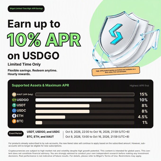 Bitget Limited-Time High-APR Savings promotion offering up to 10% APR on USDG0, with supported assets including XAUT (15%), USDGO (10%), USDT and USDC (8% each), ETH (4.5%), and BTC (1%), running October 9-16, 2026.