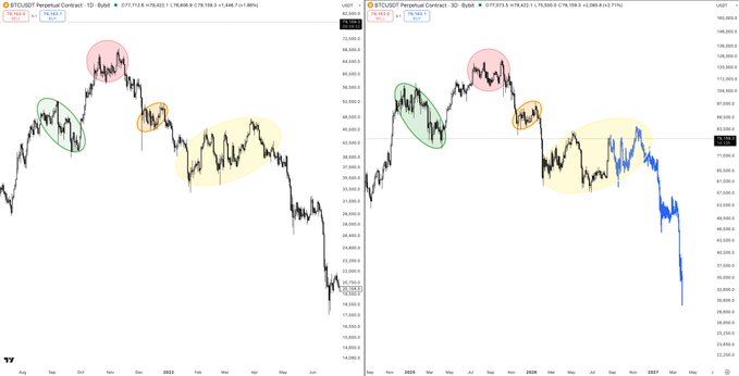 A side-by-side comparison of BTC/USDT Perpetual Contract charts showing a 1-Day timeframe on the left and a 3-Day timeframe on the right, both displaying price action from 2024-2025 with highlighted zones (pink, green, orange, and yellow circles) marking significant market peaks and consolidation areas, with current prices around $77,712 and $77,675 respectively. The charts illustrate the "scenario that nobody is prepared for," highlighting critical price structures and the sharp recent decline toward potential lower support levels not seen in recent history.