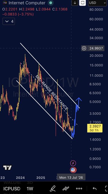 The image shows a weekly ICPUSD chart on TradingView displaying Internet Computer (ICP) at $2.3925, with a "MID-RANGE RESISTANCE" label and a 3-day target of $2.7000, illustrating the predicted upward breakout from a descending channel toward the $50 target mentioned in the post.