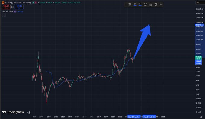 A TradingView weekly chart of Strategg Inc (MSTR) shows a strong uptrend, with a blue arrow highlighting the stock's recent surge past $366 toward the $10,000 price level, supporting the claim that $10,000 is a "magnet" target for MSTR.