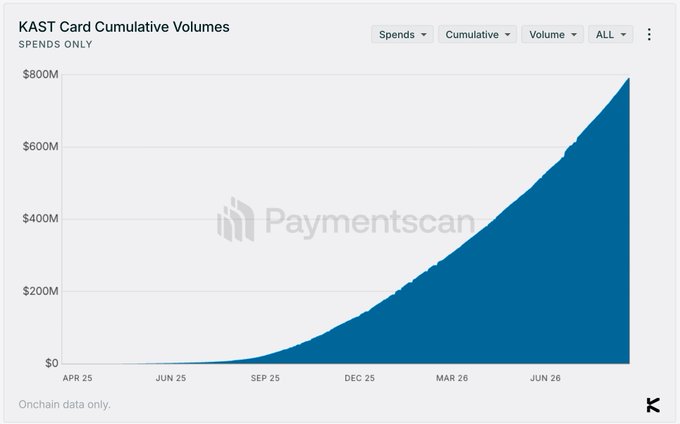 A line chart titled 'KAST Card Cumulative Volumes' showing spend volumes growing from near $0 in APR 25 to approximately $800M by JUN 26, with the Paymentscan watermark visible.