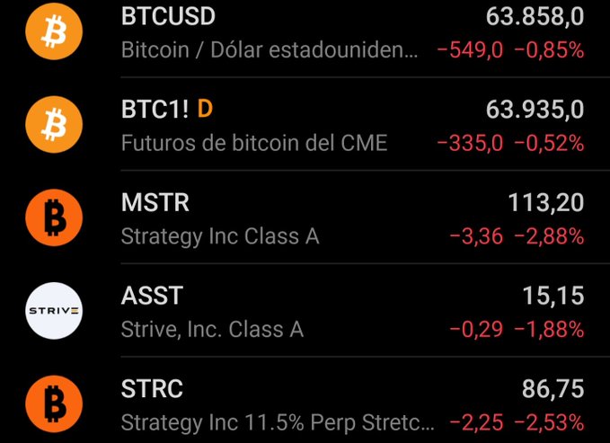 The image shows a screenshot of a computer display with several lines of text, including stock market information for Bitcoin. The Bitcoin market has seen a significant increase in value since January, which has led to the price jumping from -$95 to $96 overnight. There is also a report highlighting an asset named "Struc," which might be associated with the Bitcoin trading platform. Overall, the image shows how Bitcoin's performance can impact the stock market and potentially create opportunities for investors in strategic markets like cryptocurrency.