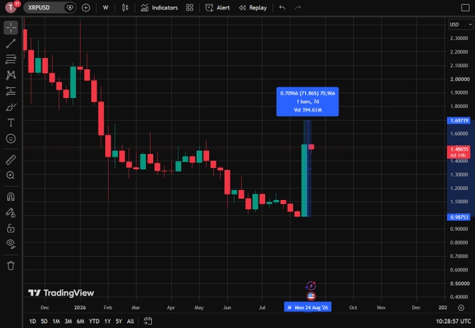 A TradingView candlestick chart displays the XRP/USD pair showing a massive green candle with a +71.86% gain on August 26, 2024.