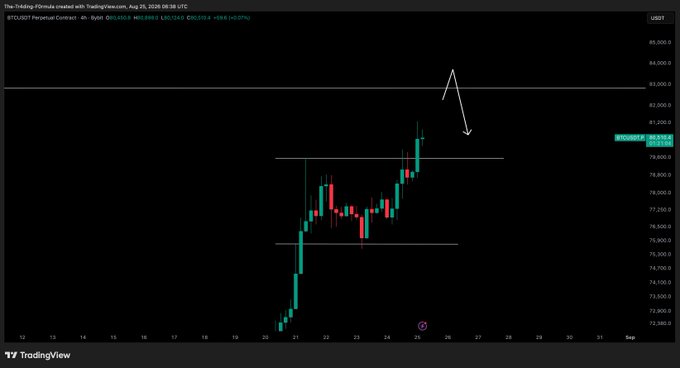 The image shows a TradingView 4-hour candlestick chart of BTCUSDT (Bitcoin/USDT) perpetual contract on Bybit, with BTC trading at 80,312.8, illustrating Bitcoin's recent rally toward the $82,000-$83,000 resistance zone highlighted by hand-drawn arrows. This visual supports the post's caution about over-leveraging longs near key resistance, as the chart shows BTC approaching a critical supply area after a sharp rally from the mid-$73,000s.